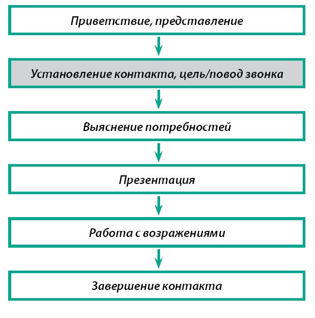 Сценарий скрипта продаж Сценарий скрипта продаж
